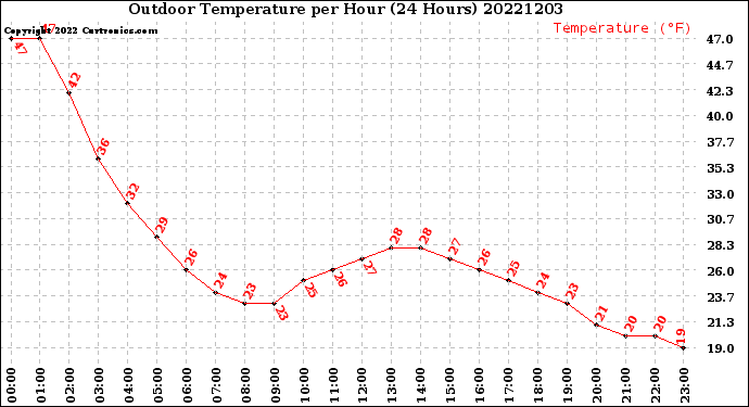 Milwaukee Weather Outdoor Temperature<br>per Hour<br>(24 Hours)