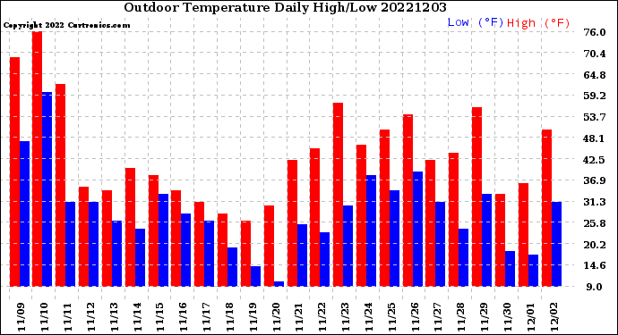 Milwaukee Weather Outdoor Temperature<br>Daily High/Low