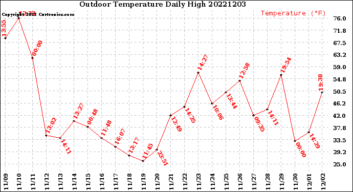 Milwaukee Weather Outdoor Temperature<br>Daily High