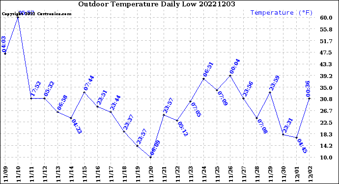 Milwaukee Weather Outdoor Temperature<br>Daily Low