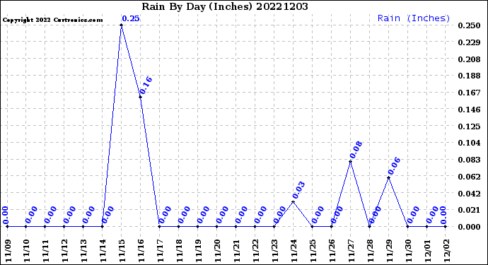 Milwaukee Weather Rain<br>By Day<br>(Inches)