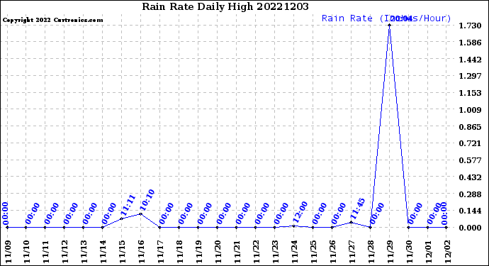Milwaukee Weather Rain Rate<br>Daily High