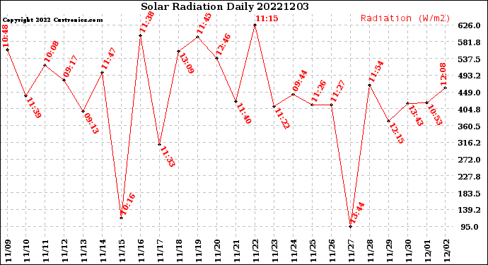 Milwaukee Weather Solar Radiation<br>Daily