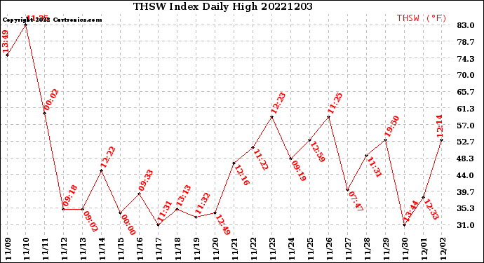 Milwaukee Weather THSW Index<br>Daily High