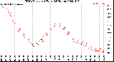 Milwaukee Weather THSW Index<br>per Hour<br>(24 Hours)