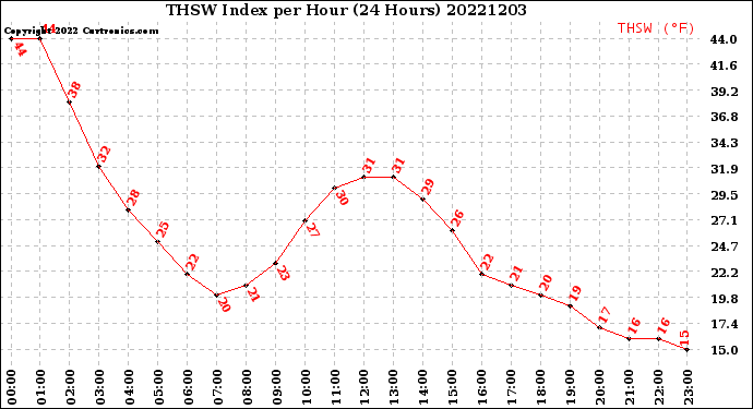 Milwaukee Weather THSW Index<br>per Hour<br>(24 Hours)