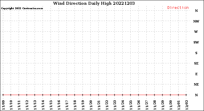 Milwaukee Weather Wind Direction<br>Daily High