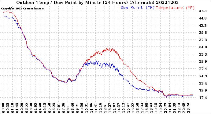 Milwaukee Weather Outdoor Temp / Dew Point<br>by Minute<br>(24 Hours) (Alternate)