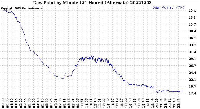 Milwaukee Weather Dew Point<br>by Minute<br>(24 Hours) (Alternate)