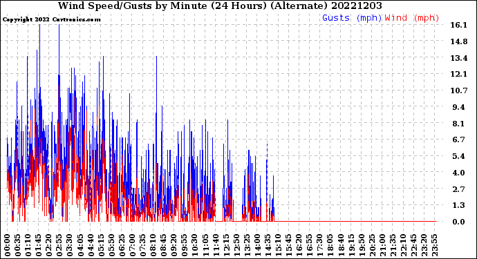 Milwaukee Weather Wind Speed/Gusts<br>by Minute<br>(24 Hours) (Alternate)