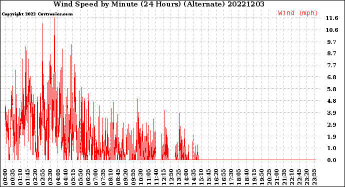 Milwaukee Weather Wind Speed<br>by Minute<br>(24 Hours) (Alternate)