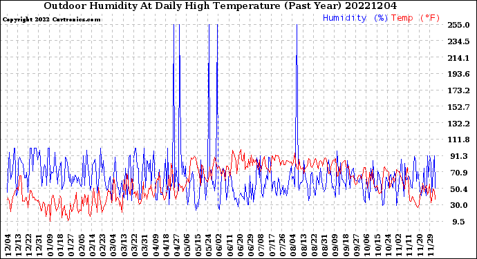 Milwaukee Weather Outdoor Humidity<br>At Daily High<br>Temperature<br>(Past Year)