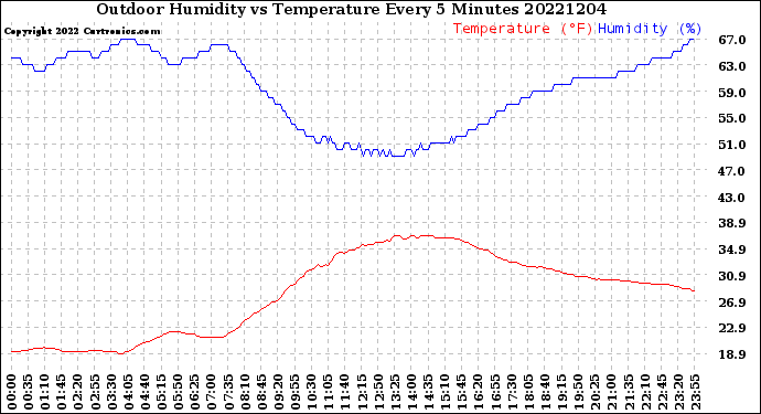 Milwaukee Weather Outdoor Humidity<br>vs Temperature<br>Every 5 Minutes