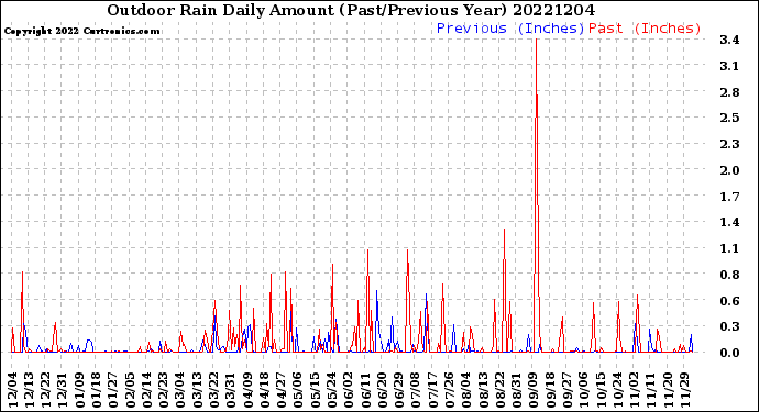 Milwaukee Weather Outdoor Rain<br>Daily Amount<br>(Past/Previous Year)