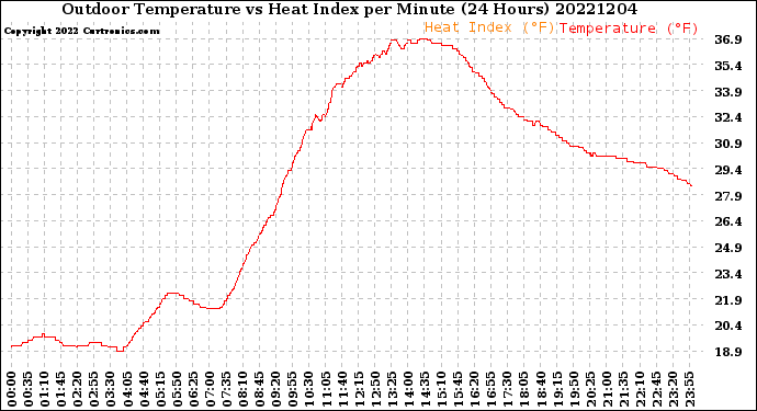 Milwaukee Weather Outdoor Temperature<br>vs Heat Index<br>per Minute<br>(24 Hours)