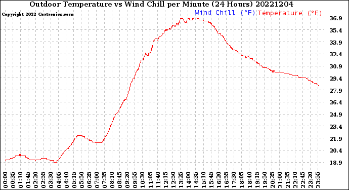 Milwaukee Weather Outdoor Temperature<br>vs Wind Chill<br>per Minute<br>(24 Hours)