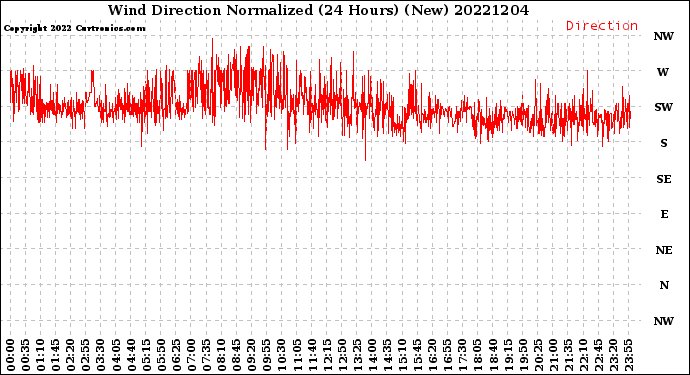 Milwaukee Weather Wind Direction<br>Normalized<br>(24 Hours) (New)