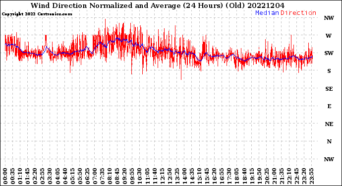 Milwaukee Weather Wind Direction<br>Normalized and Average<br>(24 Hours) (Old)