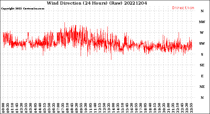 Milwaukee Weather Wind Direction<br>(24 Hours) (Raw)