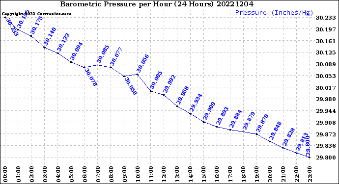 Milwaukee Weather Barometric Pressure<br>per Hour<br>(24 Hours)
