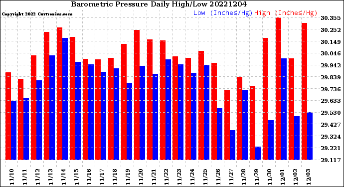 Milwaukee Weather Barometric Pressure<br>Daily High/Low