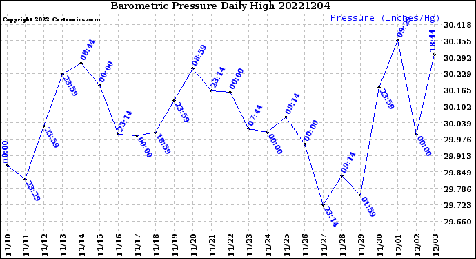 Milwaukee Weather Barometric Pressure<br>Daily High