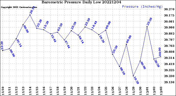 Milwaukee Weather Barometric Pressure<br>Daily Low