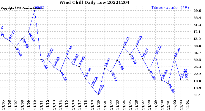 Milwaukee Weather Wind Chill<br>Daily Low