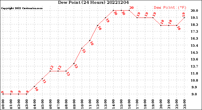 Milwaukee Weather Dew Point<br>(24 Hours)