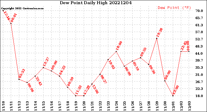 Milwaukee Weather Dew Point<br>Daily High