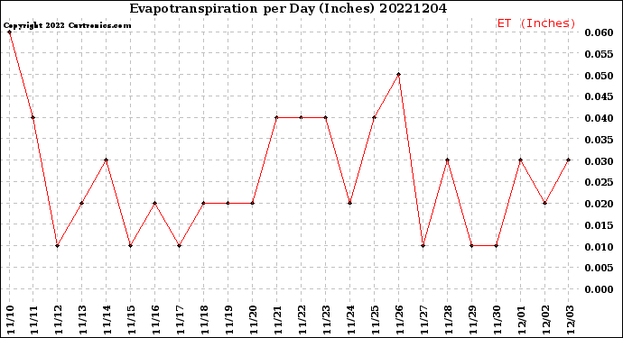 Milwaukee Weather Evapotranspiration<br>per Day (Inches)