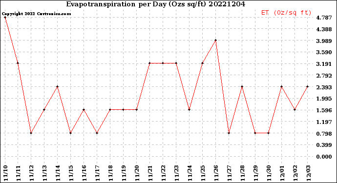 Milwaukee Weather Evapotranspiration<br>per Day (Ozs sq/ft)