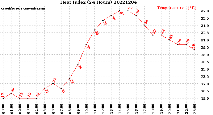 Milwaukee Weather Heat Index<br>(24 Hours)