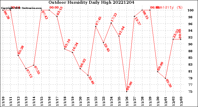 Milwaukee Weather Outdoor Humidity<br>Daily High