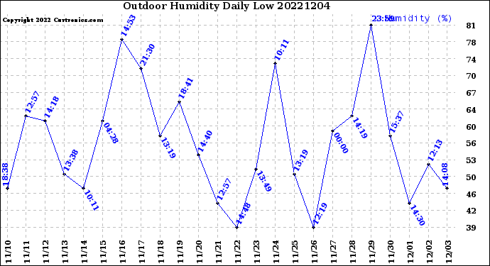 Milwaukee Weather Outdoor Humidity<br>Daily Low