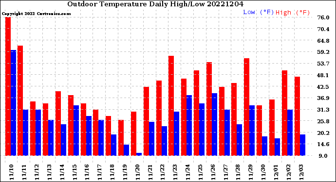 Milwaukee Weather Outdoor Temperature<br>Daily High/Low