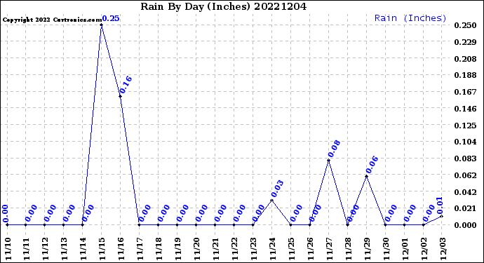 Milwaukee Weather Rain<br>By Day<br>(Inches)