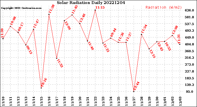 Milwaukee Weather Solar Radiation<br>Daily