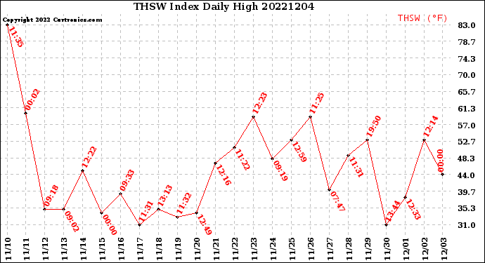 Milwaukee Weather THSW Index<br>Daily High