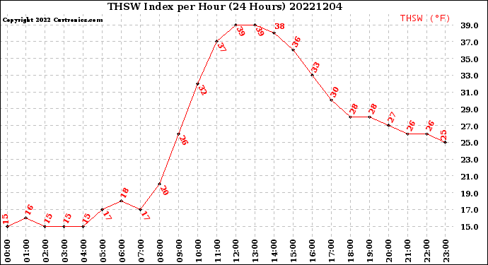 Milwaukee Weather THSW Index<br>per Hour<br>(24 Hours)