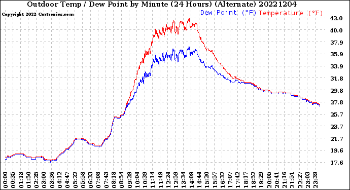 Milwaukee Weather Outdoor Temp / Dew Point<br>by Minute<br>(24 Hours) (Alternate)