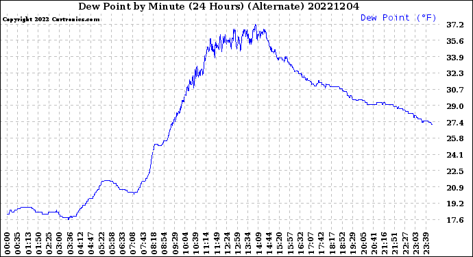 Milwaukee Weather Dew Point<br>by Minute<br>(24 Hours) (Alternate)