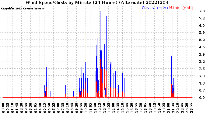Milwaukee Weather Wind Speed/Gusts<br>by Minute<br>(24 Hours) (Alternate)