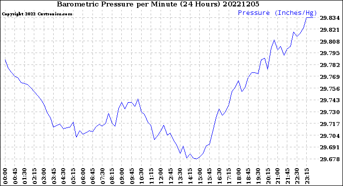 Milwaukee Weather Barometric Pressure<br>per Minute<br>(24 Hours)