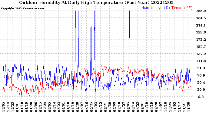 Milwaukee Weather Outdoor Humidity<br>At Daily High<br>Temperature<br>(Past Year)