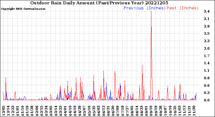 Milwaukee Weather Outdoor Rain<br>Daily Amount<br>(Past/Previous Year)