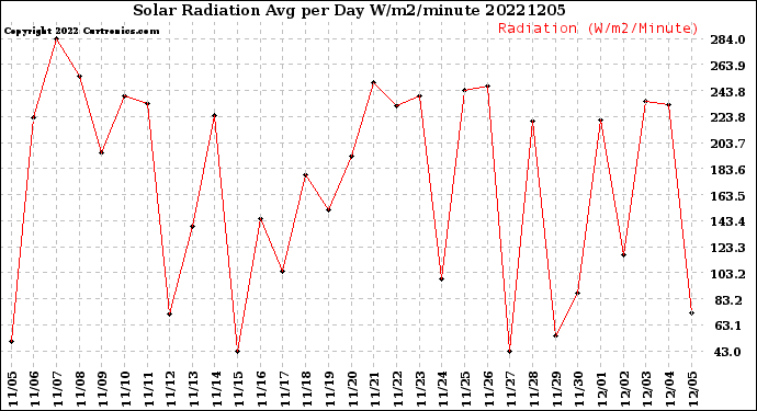 Milwaukee Weather Solar Radiation<br>Avg per Day W/m2/minute