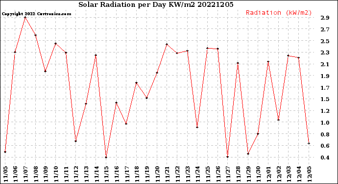 Milwaukee Weather Solar Radiation<br>per Day KW/m2