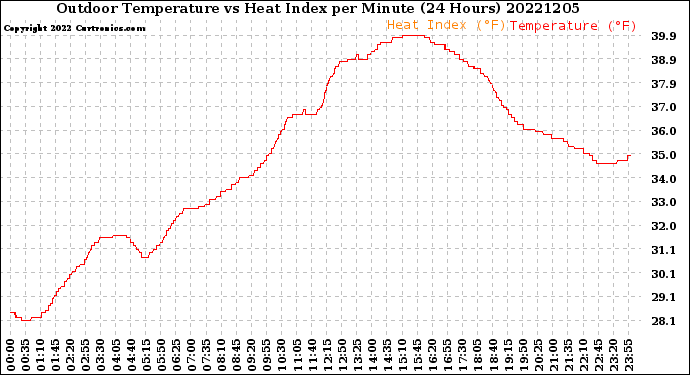 Milwaukee Weather Outdoor Temperature<br>vs Heat Index<br>per Minute<br>(24 Hours)