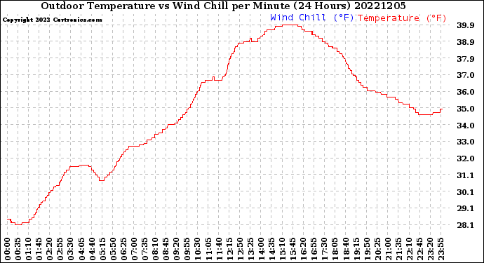 Milwaukee Weather Outdoor Temperature<br>vs Wind Chill<br>per Minute<br>(24 Hours)